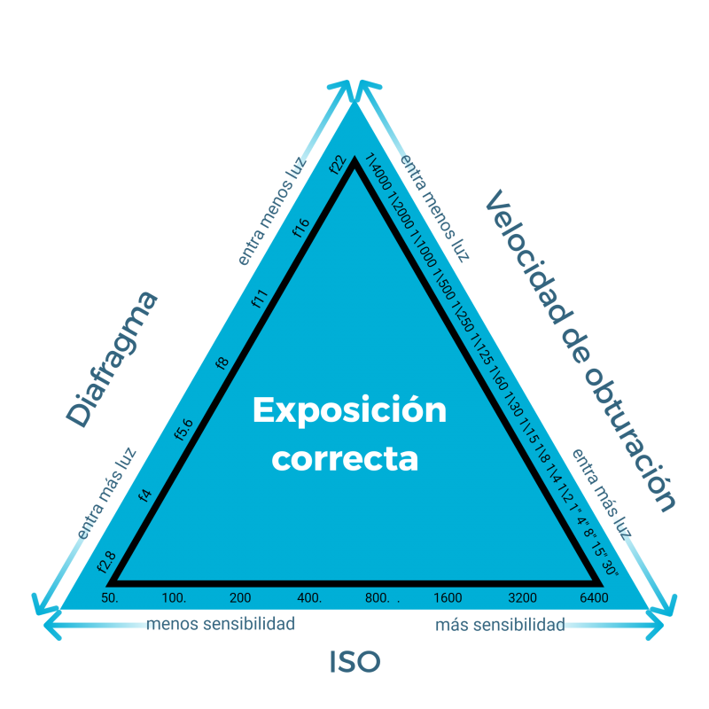 triangulo_de_exposición